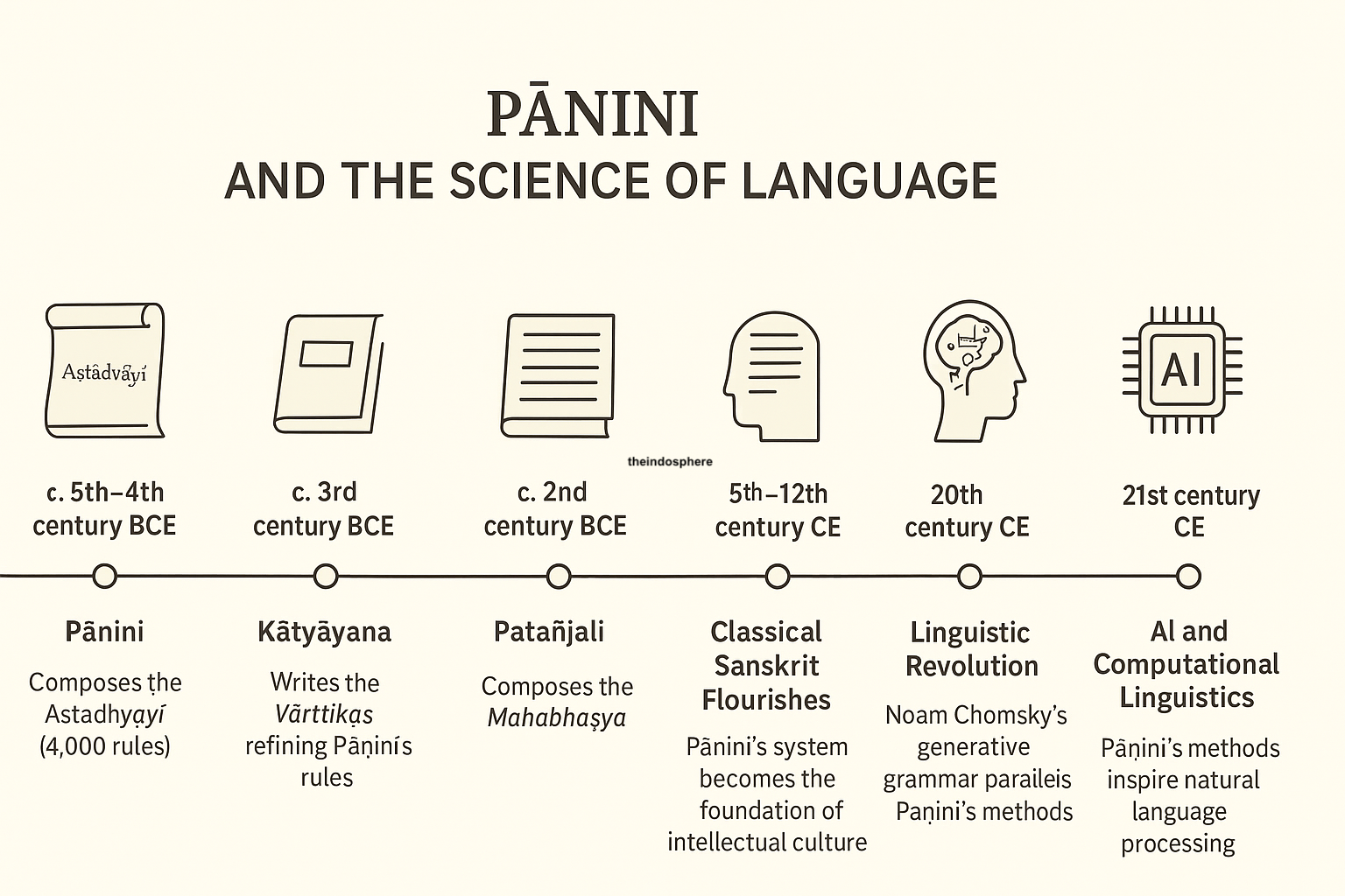 Panini: Master of Grammar, Architect of Language 2 ChatGPT Image Sep 3 2025 05 23 23 PM copy